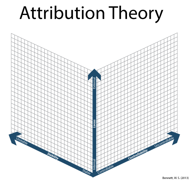 Conceptual model of attribution theory.