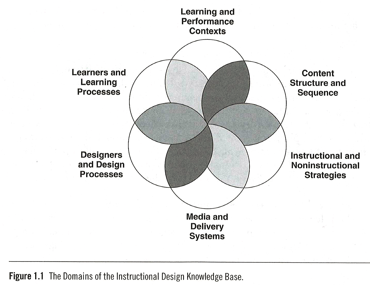 Domains of the instructional design knowledge base.