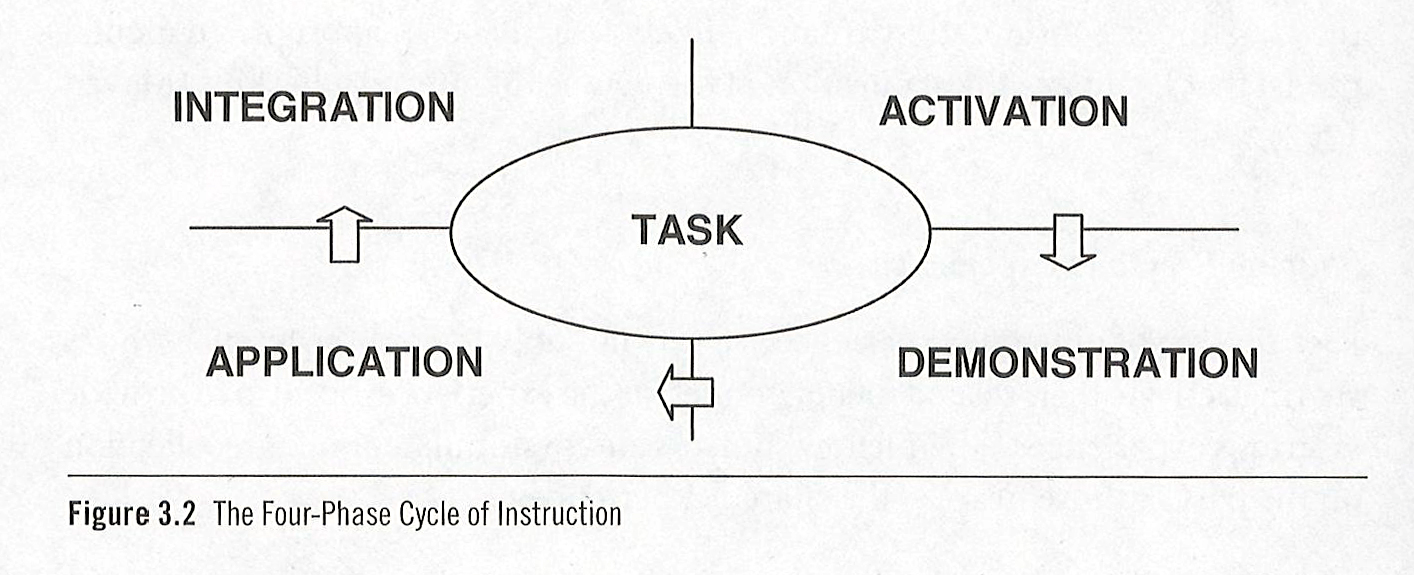 The four-phase cycle of instruction.