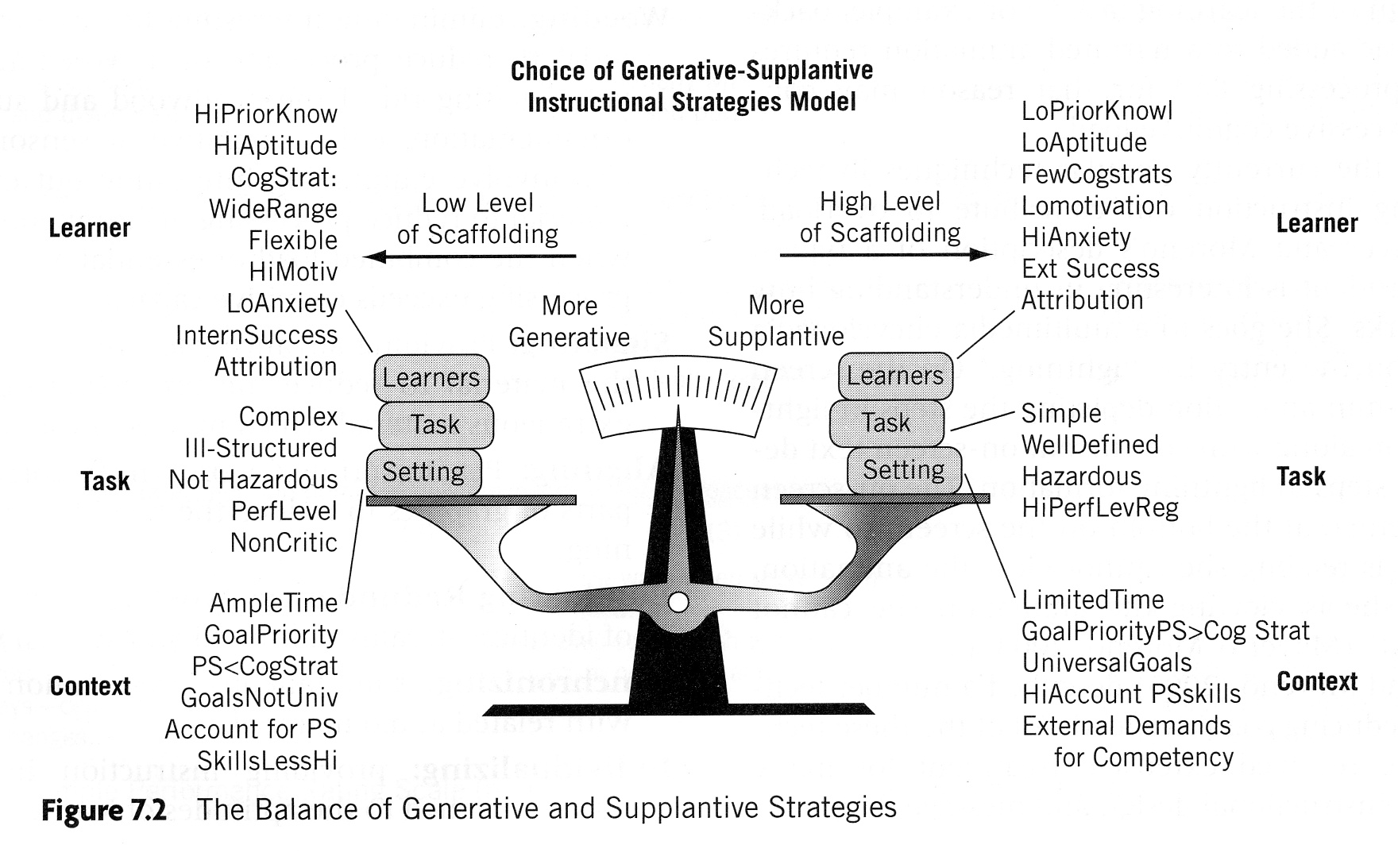 Choice of generative-supplantive instructional strategies model.