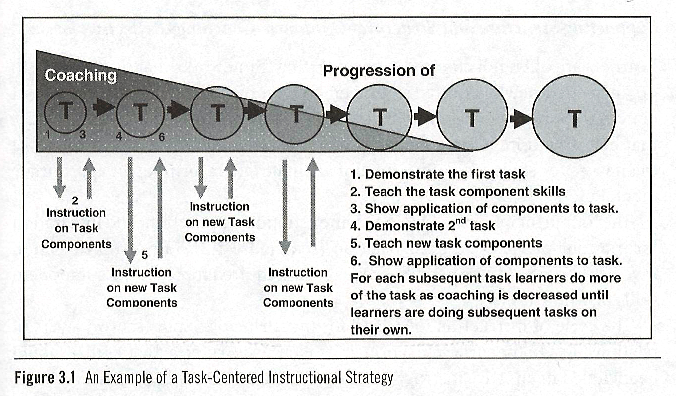 Example of a task-centered instructional strategy.