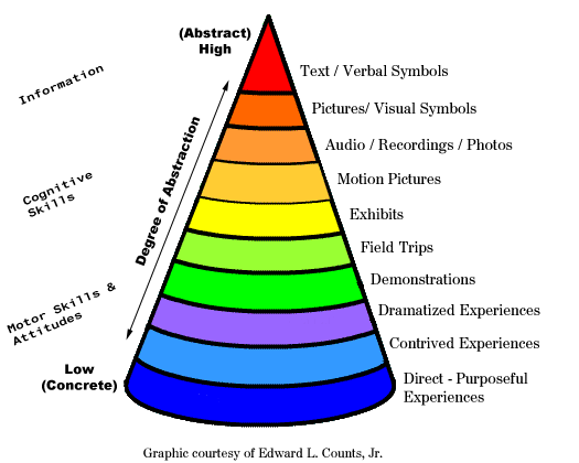 Dale's Cone of Experience.